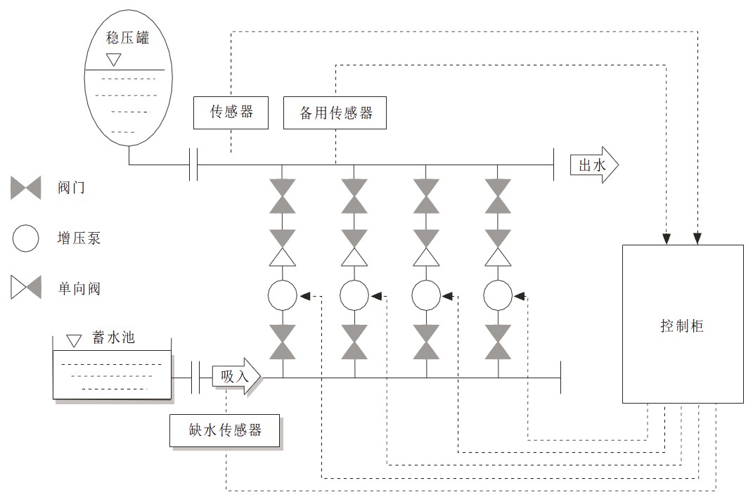 箱式變頻恒壓供水設備結構圖