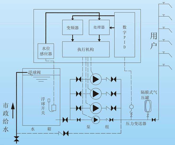 無負(fù)壓供水設(shè)備工作原理