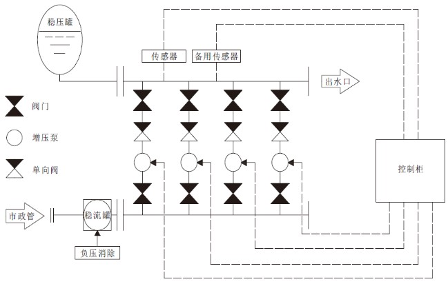DWS罐式無負(fù)壓供水設(shè)備組成結(jié)構(gòu)