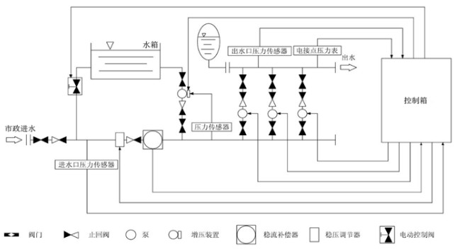 XWS箱式無負(fù)壓供水設(shè)備組成結(jié)構(gòu)