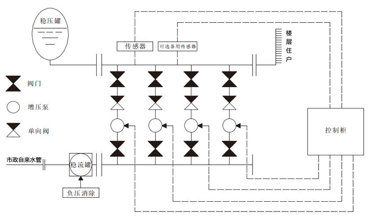 DWS罐式無負(fù)壓供水設(shè)備管網(wǎng)連接圖