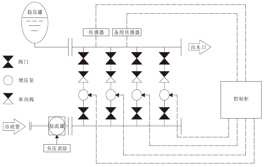 DWS罐式無負(fù)壓供水設(shè)備